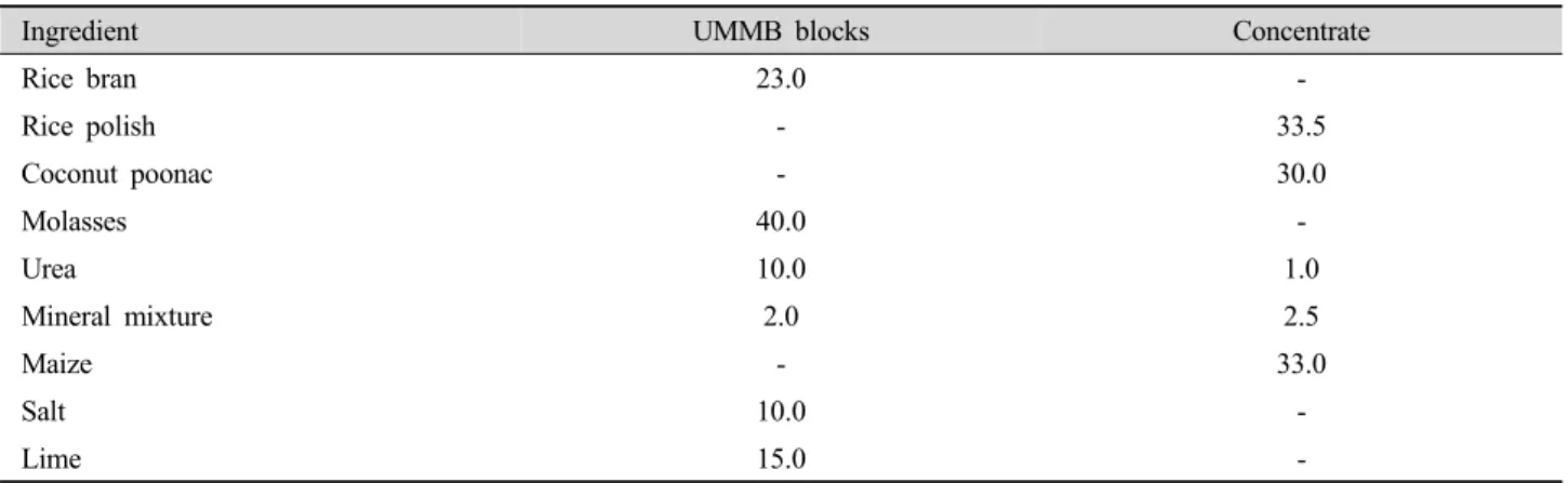 Table 1. Ingredient composition (%) of UMMB blocks and concentrate fed to dairy cows.
