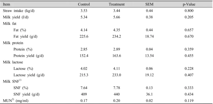 Table 3. Performance of dairy cows fed control diet and diets supplemented with UMMB.