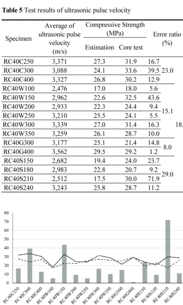 Fig. 3 Experiment Fig. 4 Test results of ultrasonic pulse velocitySpecimenAverage ofultrasonic pulse velocity(m/s)Compressive Strength