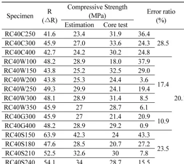 Fig. 5 Test result of rebound hardness method