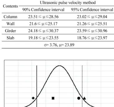Fig. 7 Ultrasonic pulse velocity method 95% confidence interval