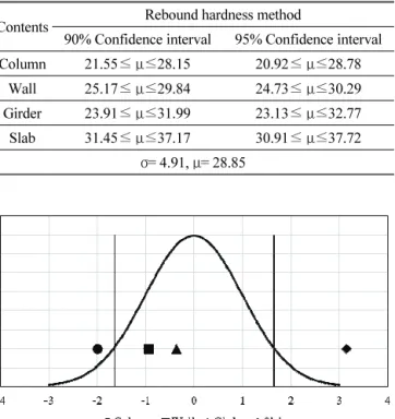 Fig. 9 Rebound hardness method 95% Confidence intervalFig. 8 Rebound hardness method 90% Confidence intervalContentsRebound hardness method