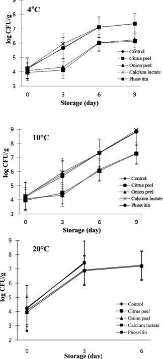 Fig. 2. Effects of different additives on pH in seasoned chicken  breast during storage at different temperatures .