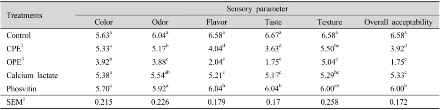 Table 1. Sensory scores of seasoned chicken breast meat treated with different additives.