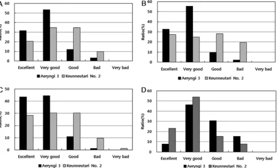 Fig. 4. Sensory test of Aeryni 3 and Keunneutari No. 2 using a 5 point Hedonic scale (5- excellent; 4- very good; 3- good, 2- bad;