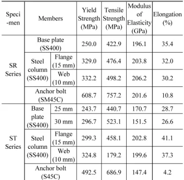 Fig. 7 Loading history