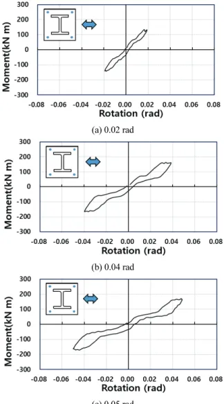 Fig. 10 Moment-rotation relationship (WR1 Specimen)