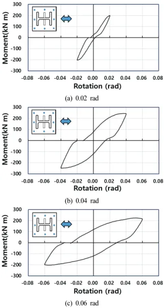 Fig. 13 Moment-rotation angle relationship (Thread-type anchor bolts)