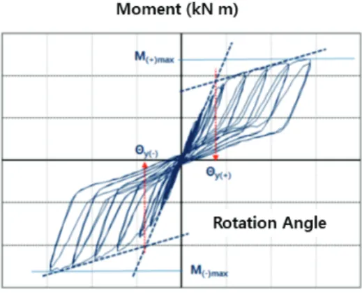 Fig. 15 Definition of yield point