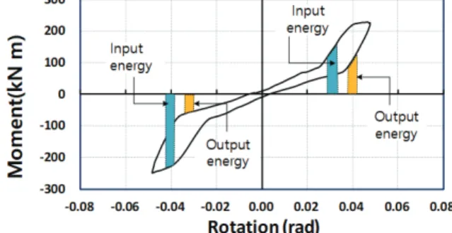 Fig. 16 Energy input/output calculation method