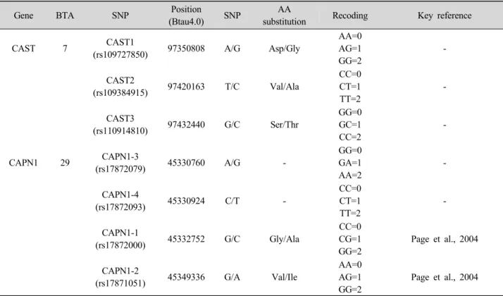 Table 1. Information on the genotyped SNPs of CAPN1 and CAST.
