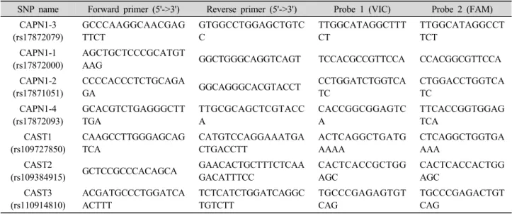 Table 2. Sequences of the Taqman probes used for SNP genotyping.