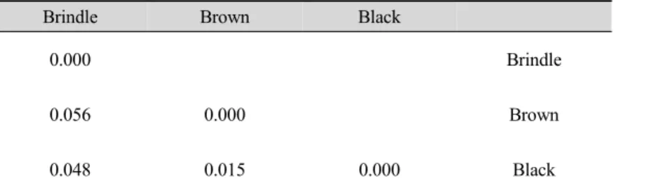Table 5. Pairwise Fst analysis for two candidate genes (CAPN1-CAST) in Hanwoo.