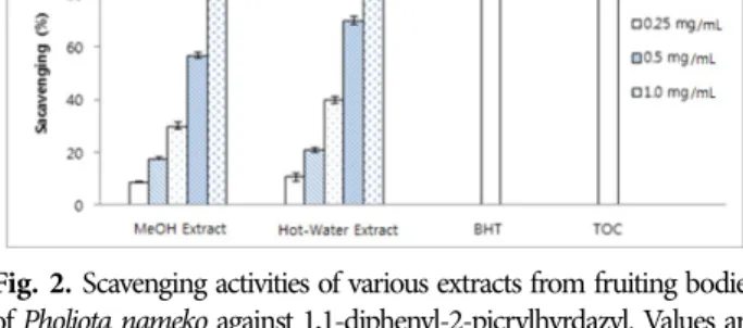 Fig. 3. Chelating effect on ferrous ions of methanol and hot  water extracts prepared from fruiting bodies of Pholiota  nameko