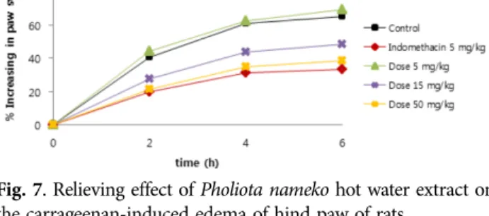 Fig. 6. Relieving effect of Pholiota nameko methanol extract  on the carrageenan-induced edema of hind paw of rats.