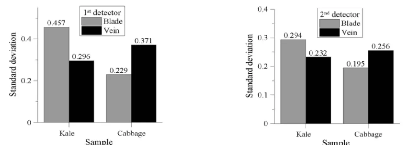 Fig. 5. Standard deviation of reflectance difference in the VIS and NIR bands.
