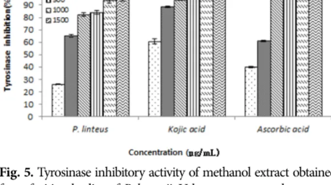 Fig. 5. Tyrosinase inhibitory activity of methanol extract obtained  from fruiting bodies of P
