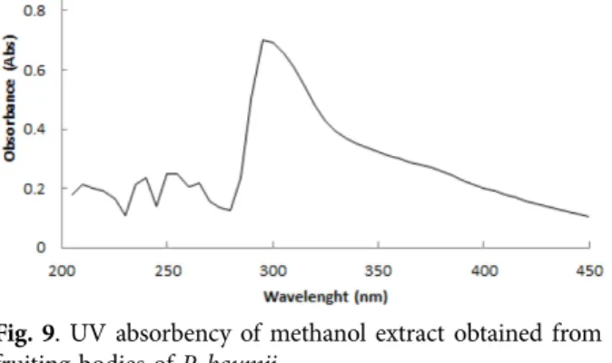 Fig. 9. UV absorbency of methanol extract obtained from  fruiting bodies of P. baumii.