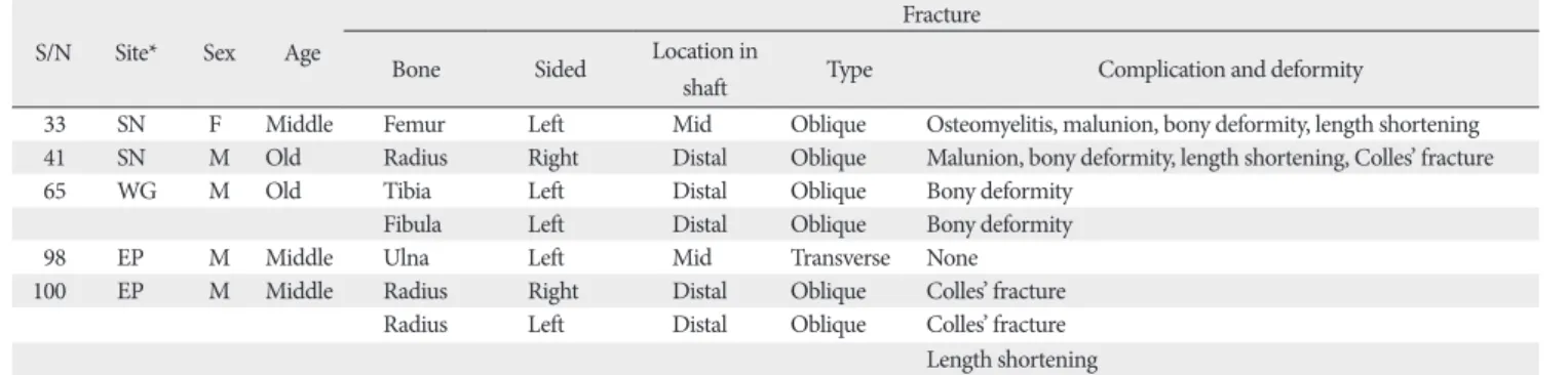 Table 1. Long bone fractures in Joseon skeletal series (n=96)