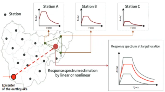 Fig. 1 Concept of response spectrum estimation using seismic data