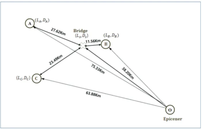 Fig. 8 은 CASE 1에 대한 대상 구조물(지진관측소)과 선정 된 지진관측소 위치 및 진앙과의 관계를 나타낸 것이다. 지진 관측소 선정은 2절에서 제한한 알고리즘에 의해 결정되었다