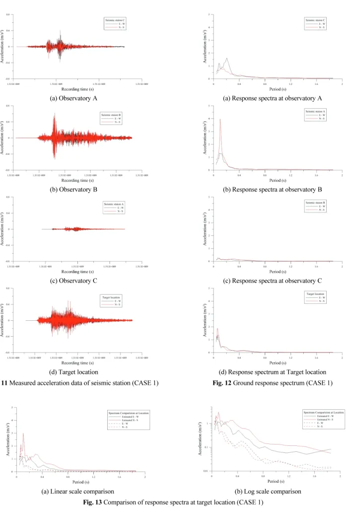 Fig. 13 Comparison of response spectra at target location (CASE 1)