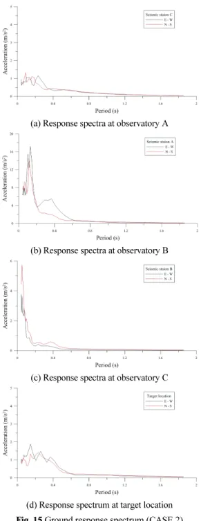 Fig. 16 Comparison of response spectra at target location (CASE 2)