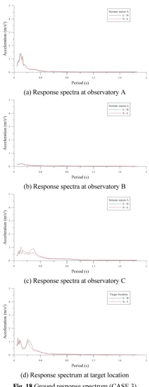 Fig. 19 Comparison of response spectra at target location (CASE 3)
