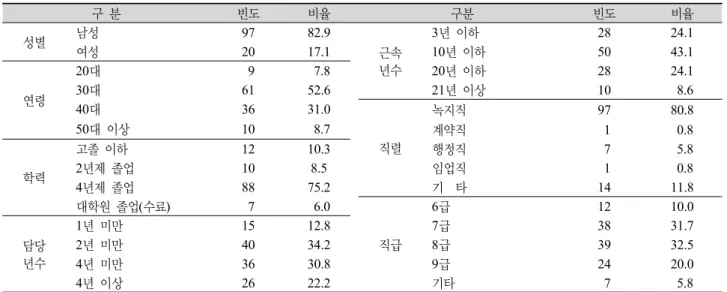 Table 1. Demographic characteristics and general characteristics. 구 분 빈도 비율 구분 빈도 비율 성별 남성 97 82.9 근속 년수 3년 이하 28 24.1여성2017.110년 이하5043.1 연령 20대 9 7.8 20년 이하 28 24.130대6152.621년 이상10  8.6 40대 36 31.0 직렬 녹지직 97 80.850대 이상10 8.7계약직1 0.8 학력 고졸 이하 12 10.3 행정직