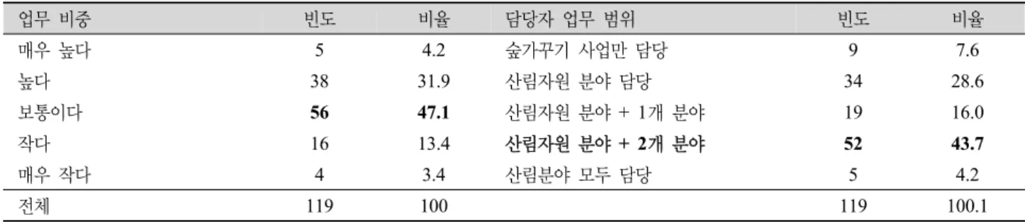 Table 4. The weight and range of works for the persons in charge of forest tending project.