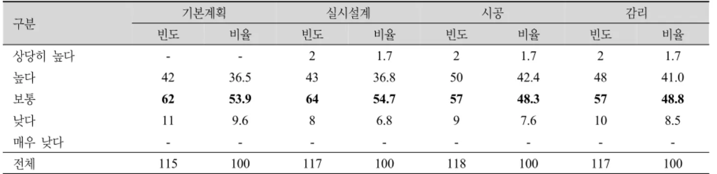Table 7. The level of quality by process of forest tending project.