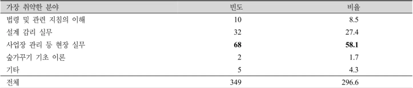 Table 10. The most week sector which the persons in charge feel. 