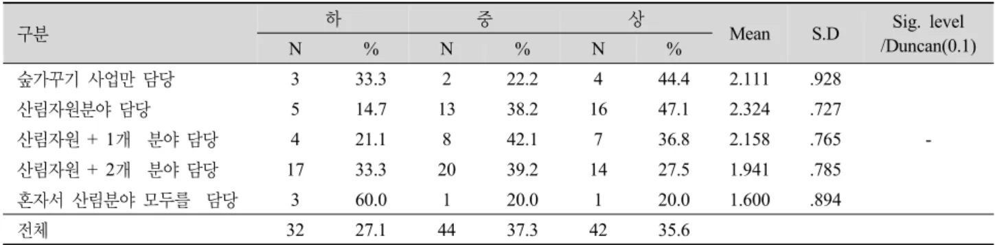 Table 12. The correlation between the ranges of the person in charge and quality.