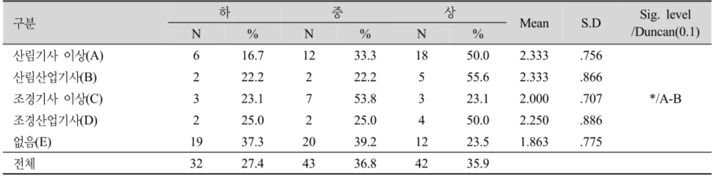 Table 14. The correlation between the possession of licences and quality.
