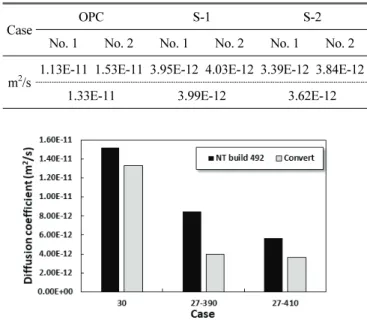 Fig. 5 Results of accelerated diffusion coefficient 
