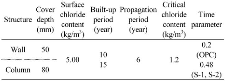 Table 7 Analysis condition of service life evaluation
