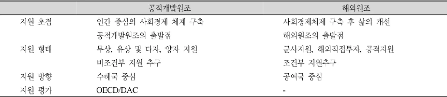 Table 1. The difference between Foreign aid and Official Development Assistance. 공적개발원조 해외원조 지원 초점 인간 중심의 사회경제 체계 구축 사회경제체제 구축 후 삶의 개선 공적개발원조의 출발점 해외원조의 출발점 지원 형태 무상,  유상 및 다자,  양자 지원 군사지원,  해외직접투자,  공적지원 비조건부 지원 추구 조건부 지원추구 지원 방향 수혜국 중심 공여국 중심 지원 평가 OECD/