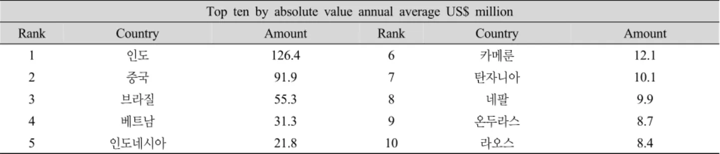 Fig. 2. The ratio of forestry aid by continents from 2001 to  2011.