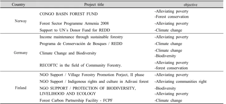 Table 3. Main forestry aid projects of Norway, Germany, and Finland.