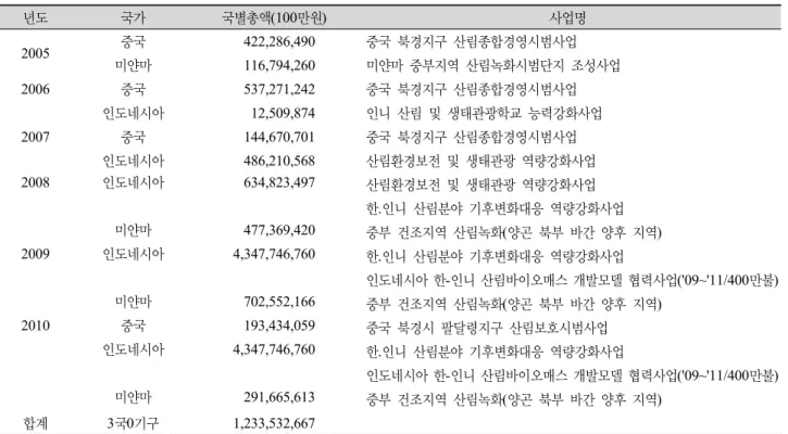 Table 5. KOICA project type ODA in forestry in 2005～2008.