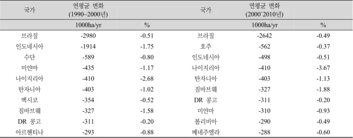 Table 6. Top 10 countries of average forest area loss by years from 1990 to 2010. 국가 연평균 변화 (1990~2000년) 국가 연평균 변화 (2000`2010년) 1000ha/yr % 1000ha/yr % 브라질 -2980 -0.51 브라질 -2642 -0.49 인도네시아 -1914 -1.75 호주 -562 -0.37 수단 -589 -0.80 인도네시아 -498 -0.51 미얀마 -435 