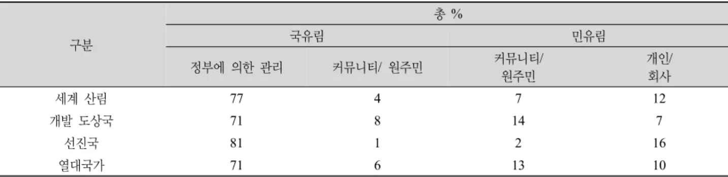 Table 7. Estimated distribution of forest ownership for selected categories. 구분 총 %국유림 민유림 정부에 의한 관리 커뮤니티/  원주민 커뮤니티 / 원주민 개인/회사 세계 산림 77 4 7 12 개발 도상국 71 8 14 7 선진국 81 1 2 16 열대국가 71 6 13 10