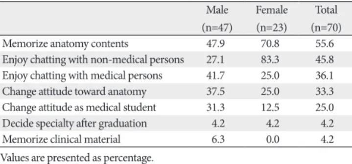 Table 2. Responses of medical students about how the comic strips help them Male  (n=47) Female (n=23) Total  (n=70)