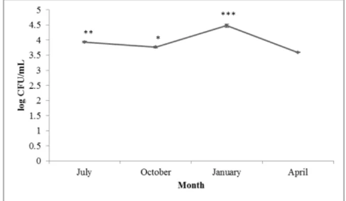 Fig. 2. Counts of psychrotrophic bacteria isolated from raw milk  sampled from different provinces