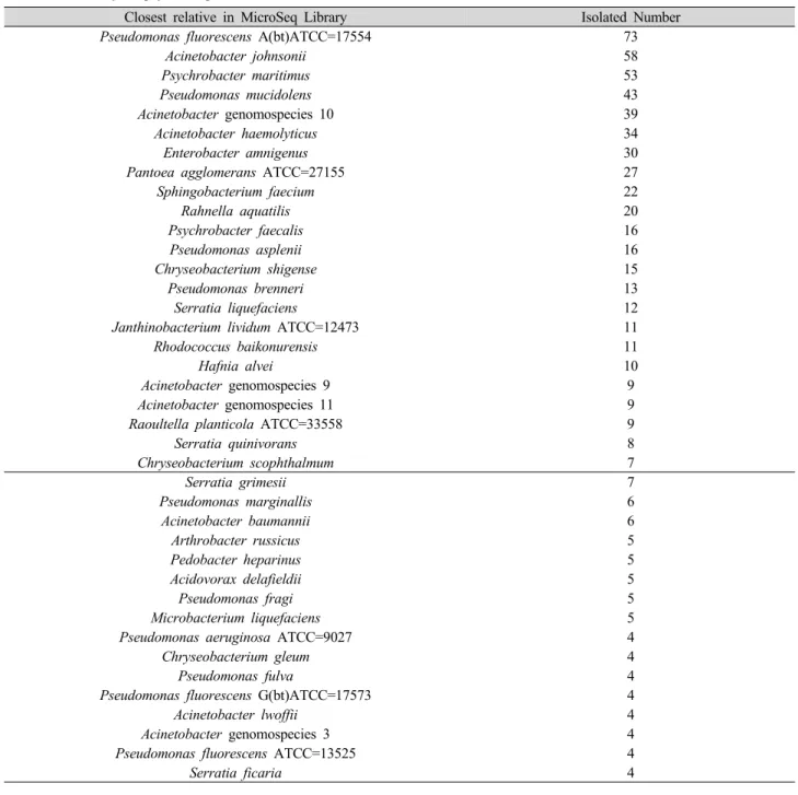 Table 3. Summary of psychrotrophic bacteria from raw milk over four seasons.