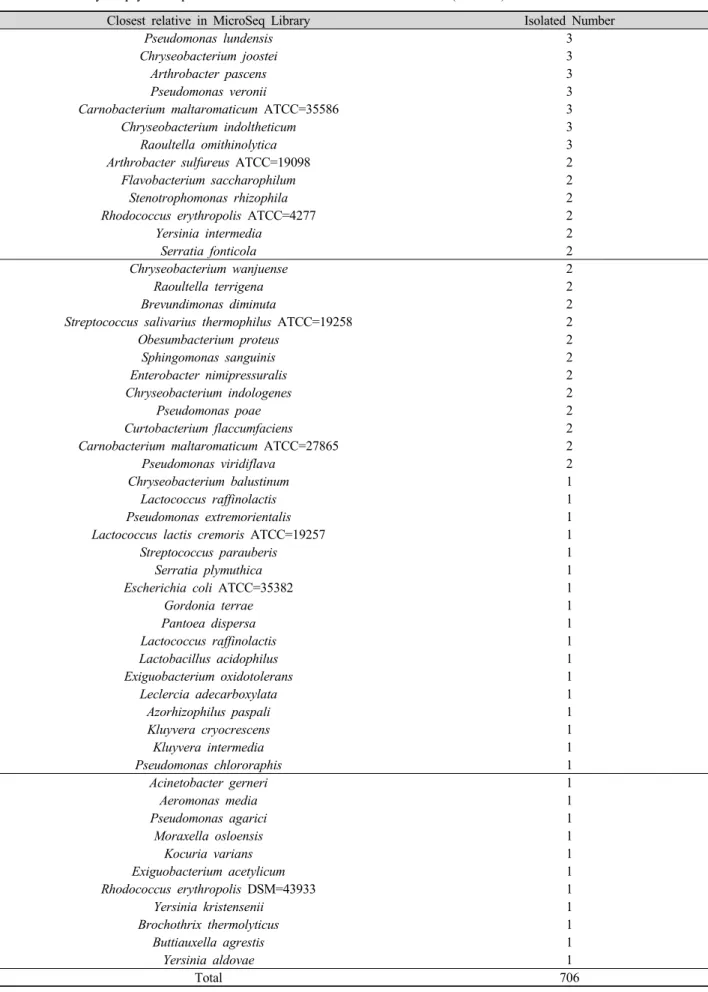 Table 3. Summary of psychrotrophic bacteria from raw milk over four seasons. (continue)