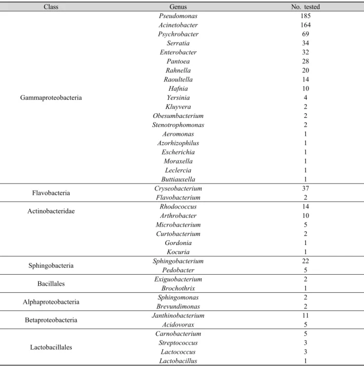 Table 5. Classification of identified psychrotrophic bacteria based on class and genus.