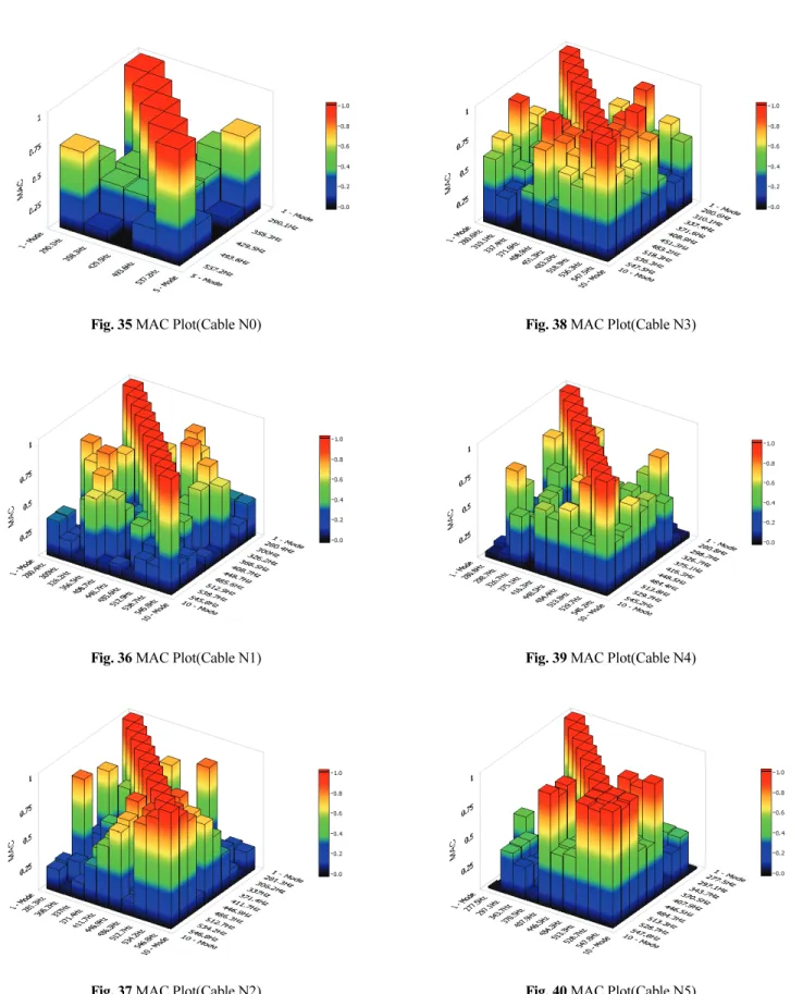 Fig. 35 MAC Plot(Cable N0)