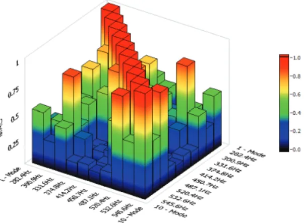 Fig. 41 MAC Plot(Cable N6)