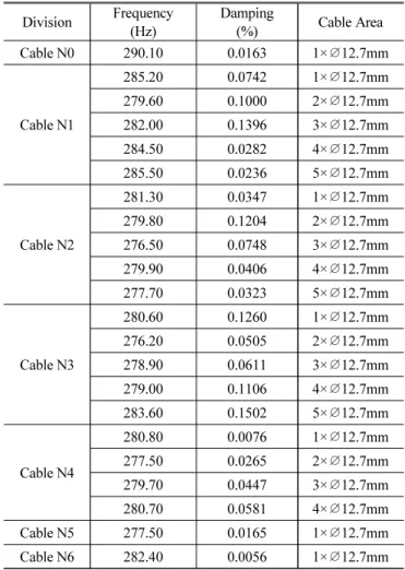 Table 6 Cable FRF Result